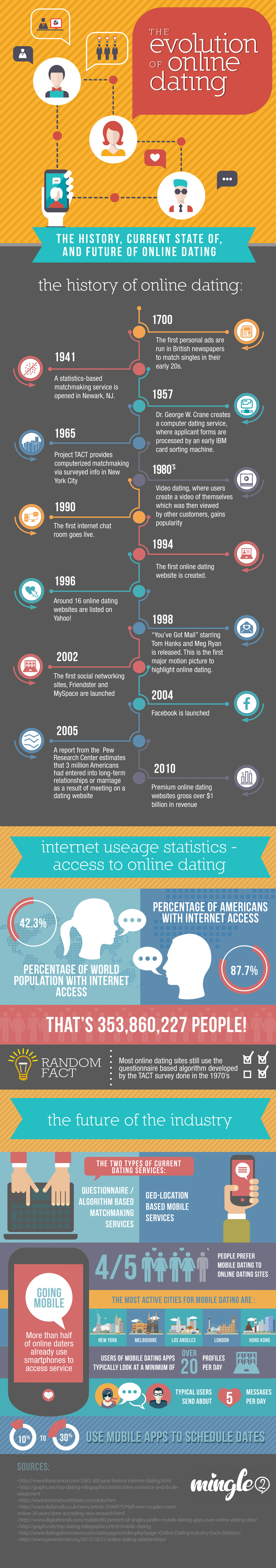 Evolution on Online Dating Infographic