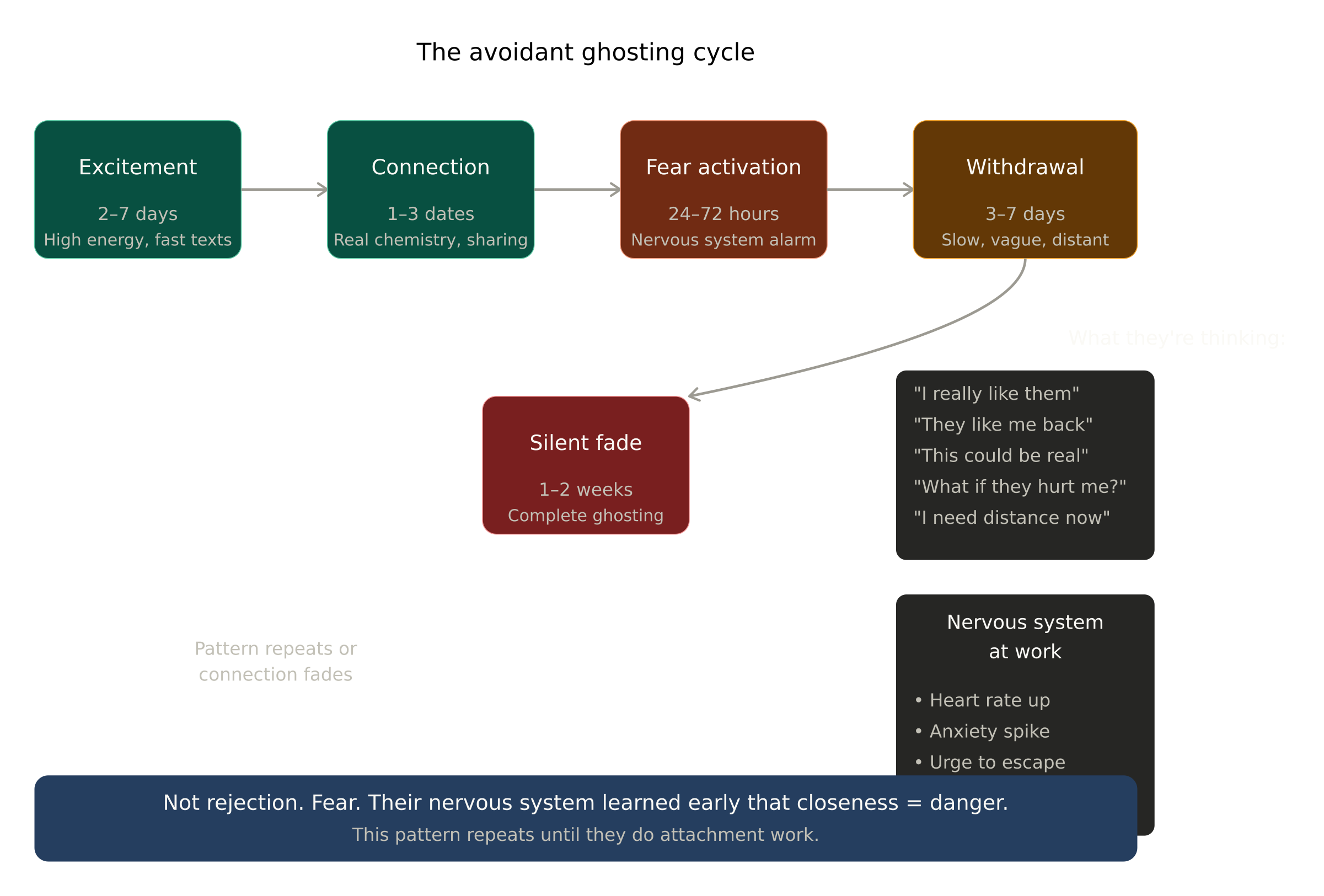 Flowchart showing the five stages of avoidant ghosting: excitement (2-7 days), connection (1-3 dates), fear activation (24-72 hours), withdrawal (3-7 days), and silent fade (1-2 weeks), with internal thought patterns and nervous system responses.